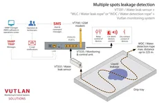 کابل سنسور نشت آب WLC |  Vutlan