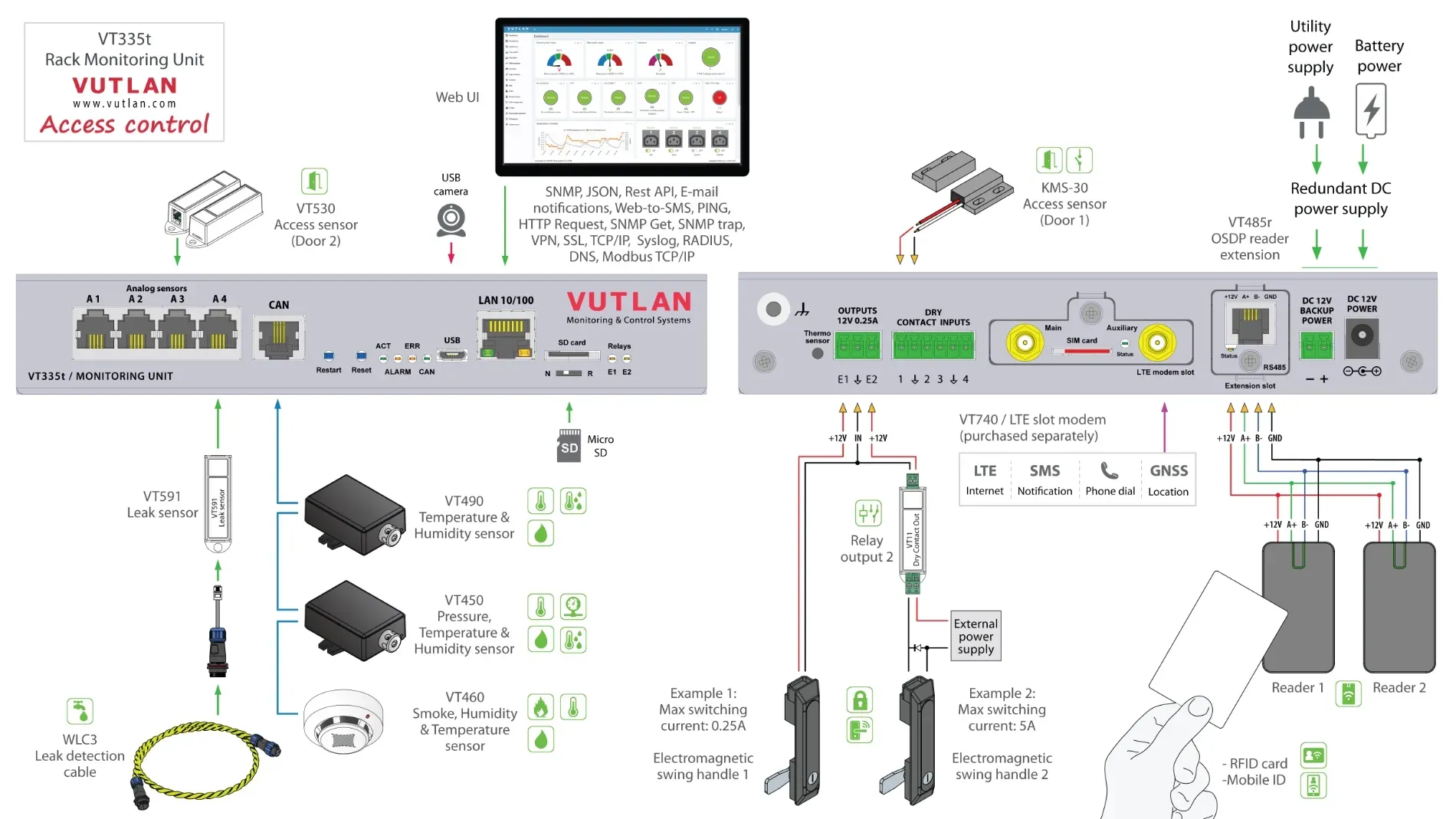 کارت‌خوان کنترل دسترسی SE Mini | Vutlan