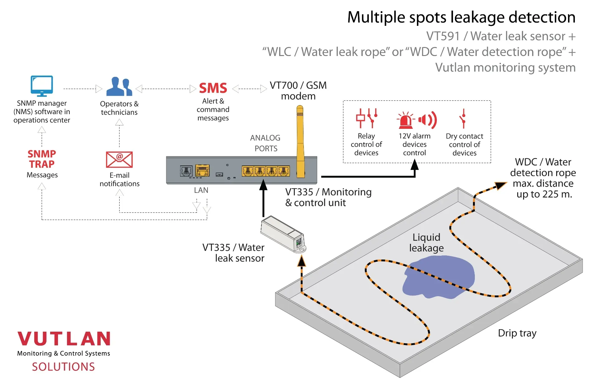 کابل سنسور نشت آب WLC |  Vutlan
