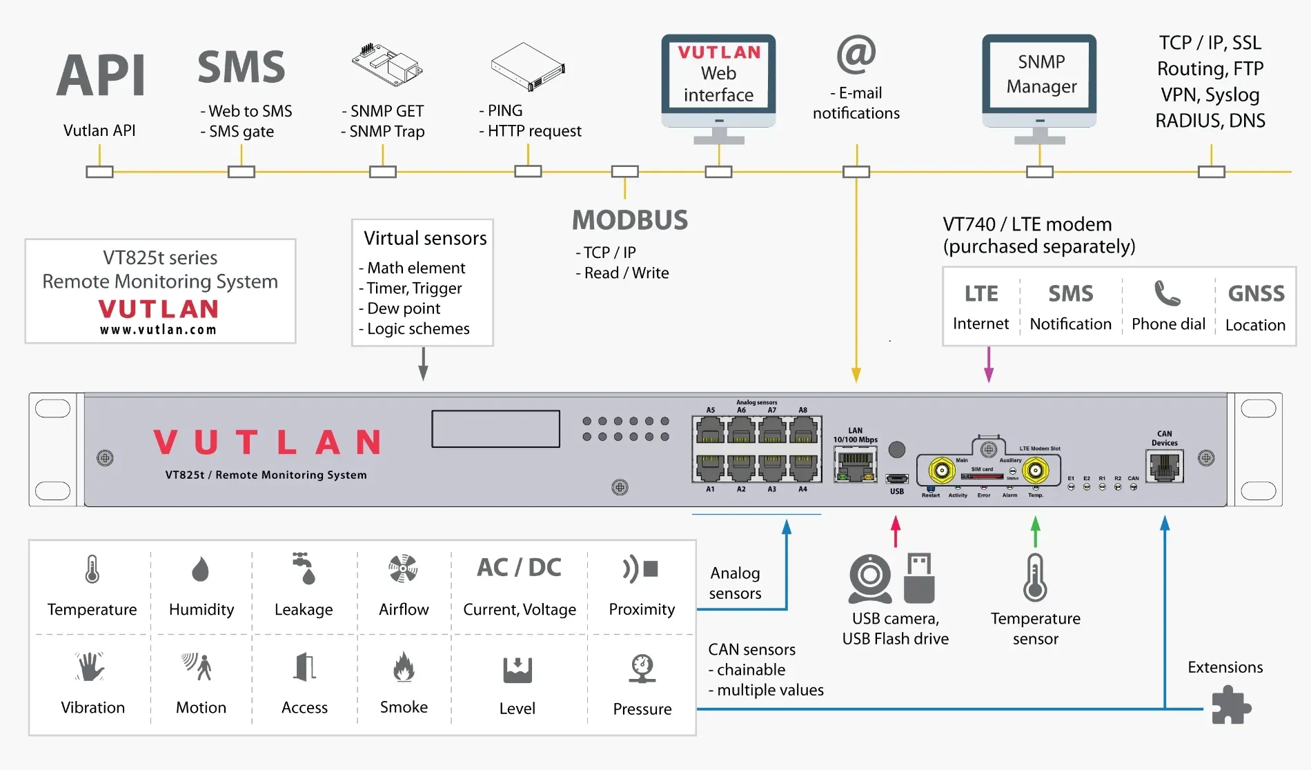 سامانه مانیتورینگ دیتا سنتر  VT825 | Vutlan